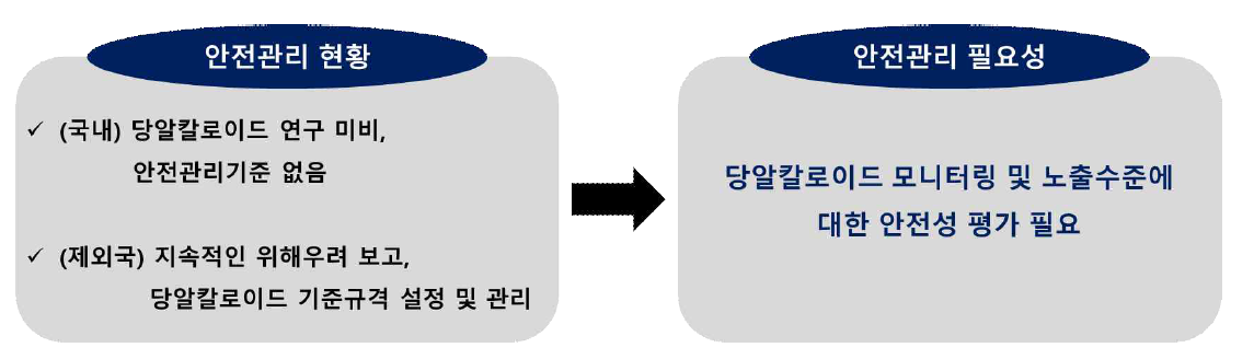 당알칼로이드의 안전관리 연구 필요성