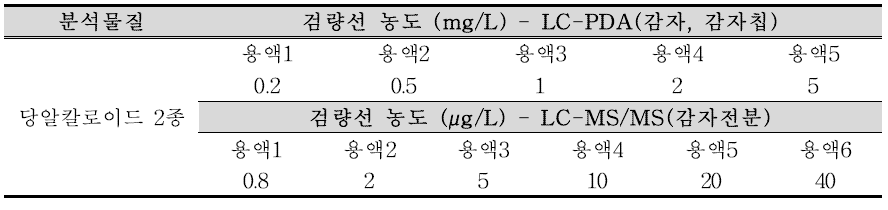 당알칼로이드 2종 검량선 농도