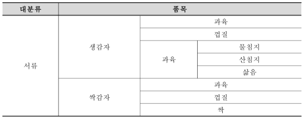 오염도 조사를 위한 농산물 수거 대상 식품 품목