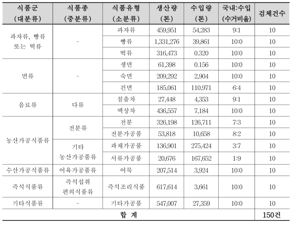 오염도 조사를 위한 가공식품 수거 대상 식품품목(안)