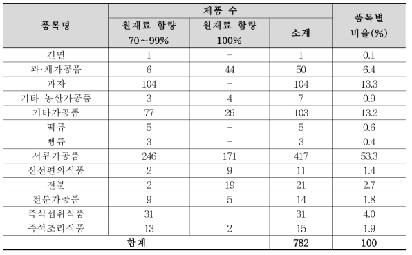 감자 함유량 70% 이상인 제품의 품목별 비율