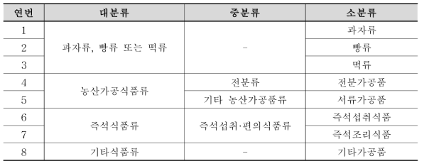 오염도 조사를 위한 가공식품 수거 대상 식품품목