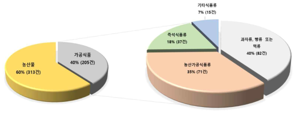 검체수거 비율