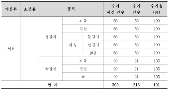 농산물(감자) 수거현황