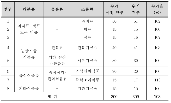 가공식품 수거현황