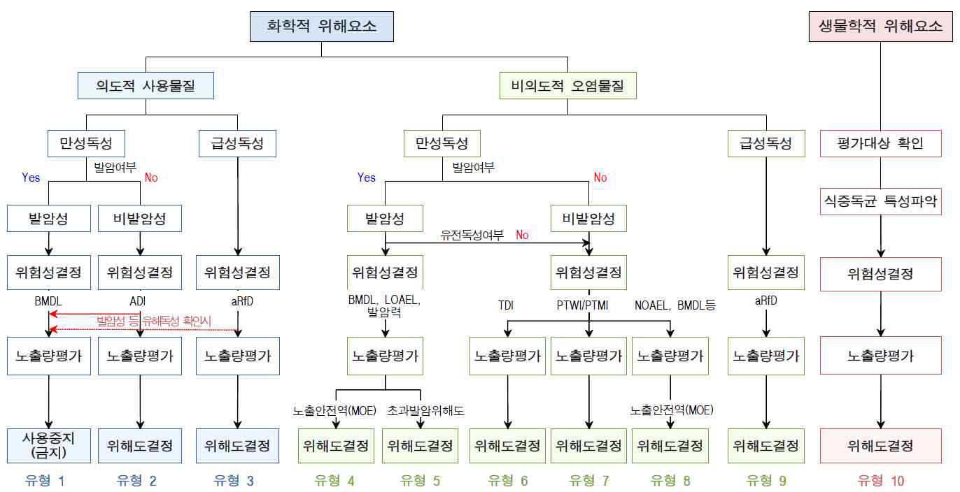 위해요소별 위해성평가 유형 및 흐름도 (출처: 「인체적용제품 위해성평가 공통지침서」, 2019, 식품의약품안전평가원)