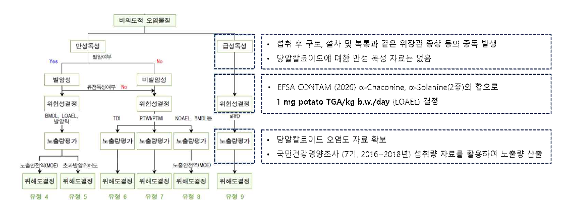 당알칼로이드의 노출평가 절차도