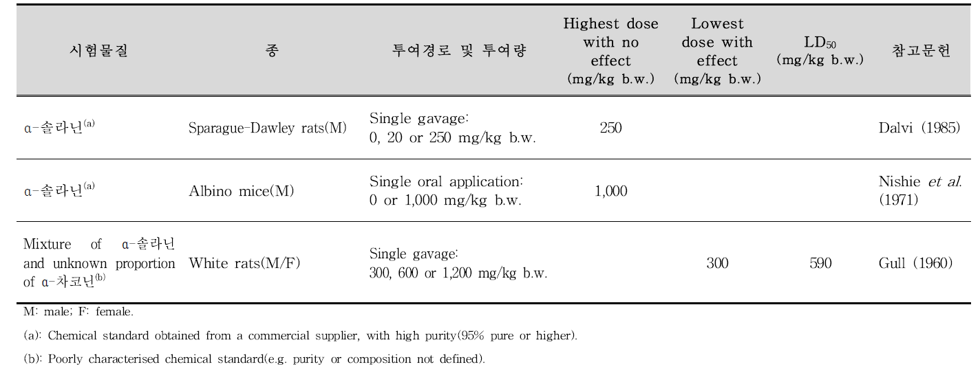 S. tuberosum의 가식부분으로부터 당알칼로이드(α-솔라닌) 또는 혼합물 경구투여 시 실험동물의 급성 독성