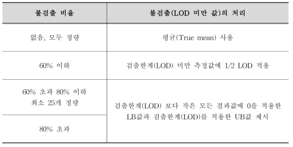 검출한계 미만값 비율에 따른 불검출 데이터 처리(GEMS/FOOD, 1995)