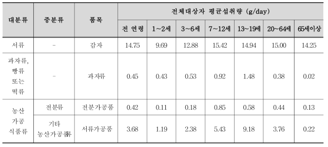 식품 품목별 전체대상자 평균섭취량