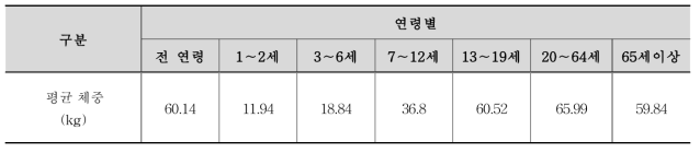 평가대상 인구집단의 평균 체중