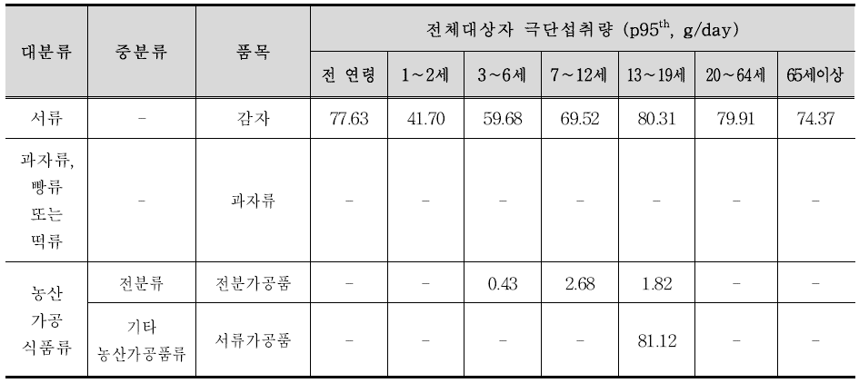 식품 품목별 전체대상자 극단(p95th)섭취량