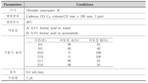HPLC 측정 조건