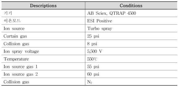 LC-MS/MS 분석 조건