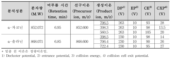 당알칼로이드 동시분석을 위한 특성이온 조건