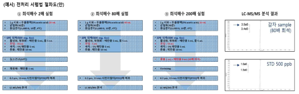 감자에서 당알칼로이드 전처리시험법 절차도(안) 및 LC-MS/MS 분석 결과