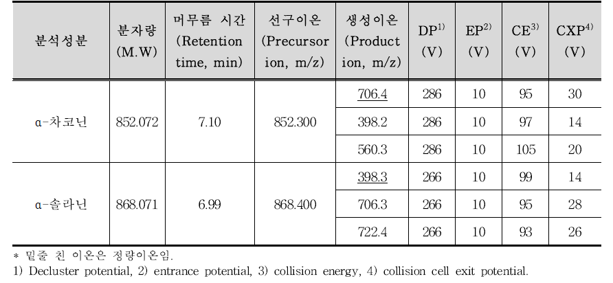 당알칼로이드 동시분석을 위한 특성이온 조건(대표시료: 감자전분)