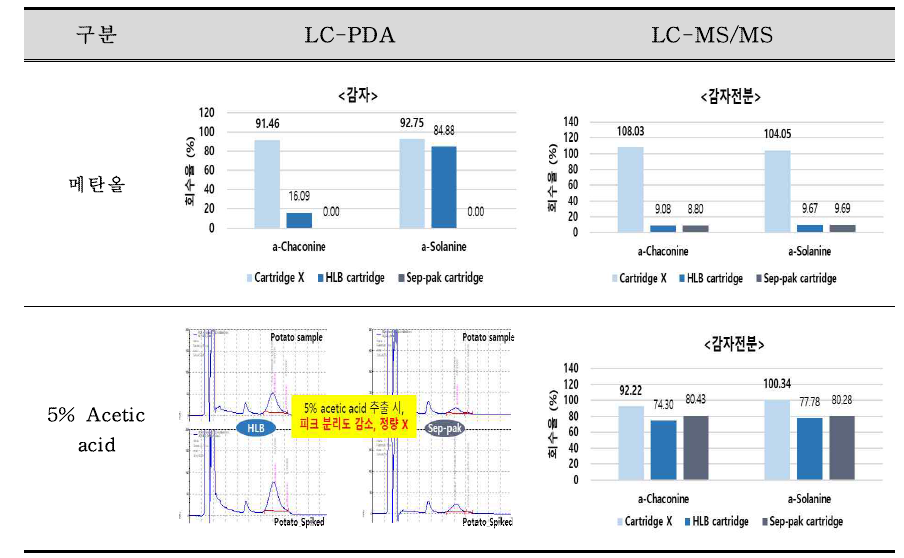 정제카트리지에 따른 당알칼로이드 회수율 비교 결과