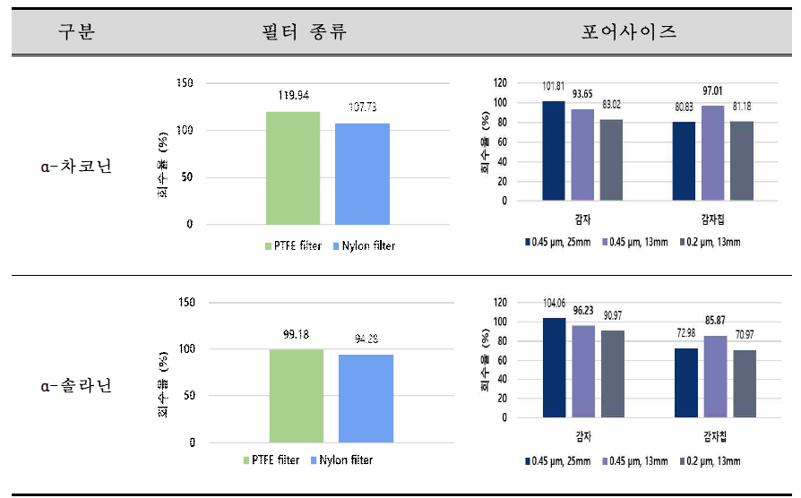 LC-PDA에서 시린지필터 종류와 포어사이즈에 따른 당알칼로이드 회수율 비교 결과