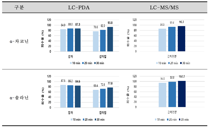 추출시간에 따른 당알칼로이드 회수율 비교 결과