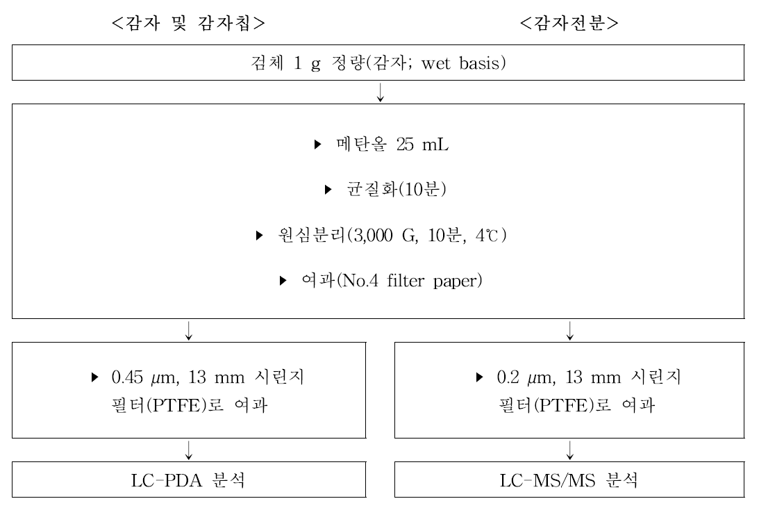 전처리방법 절차도