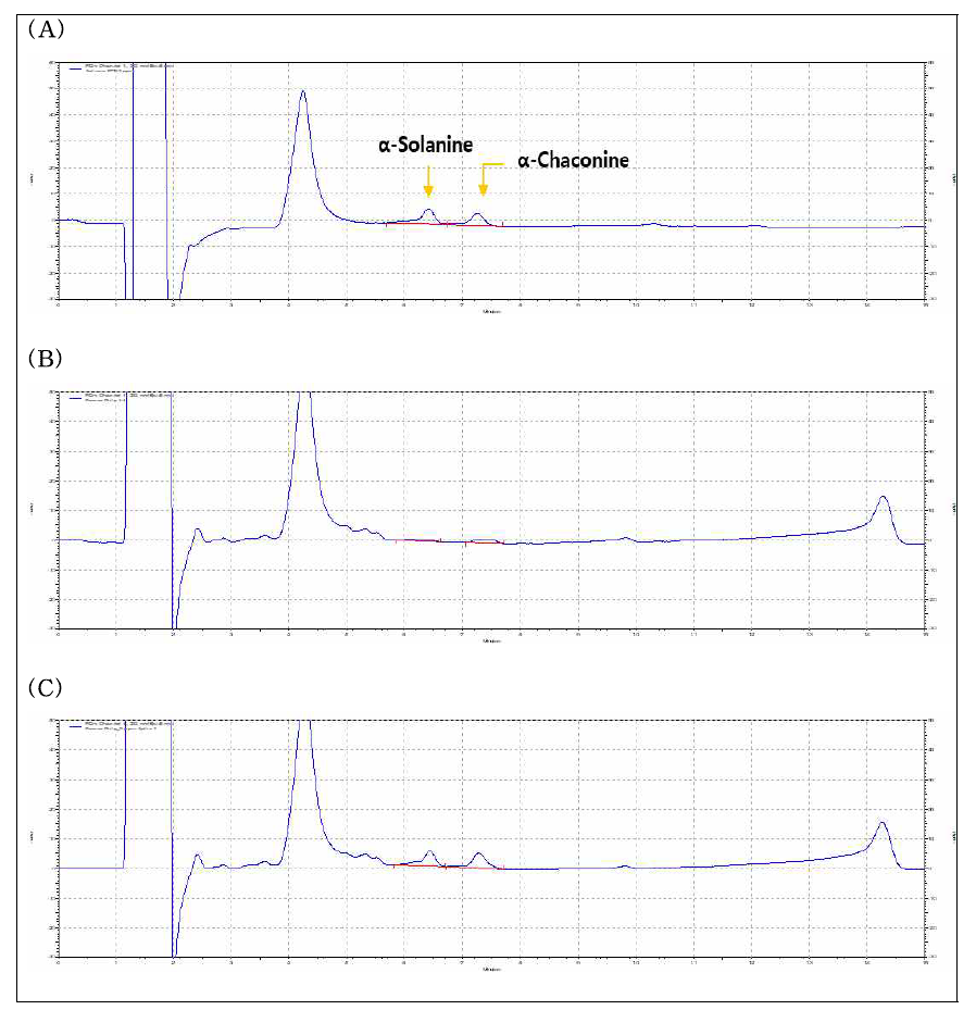 대표 시료(감자칩)에서의 당알칼로이드 2종 크로마토그램 * (A): 당알칼로이드 2종 표준용액, (B): 감자 시료, (C): 감자 시료에 당알칼로이드 2종 spike (50 mg/kg)