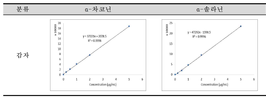 감자에서의 당알칼로이드 2종 직선성