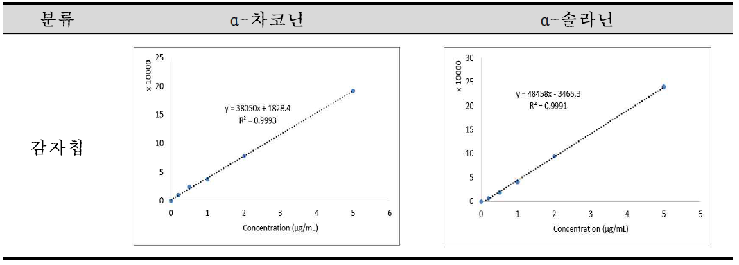 감자칩에서의 당알칼로이드 2종 직선성