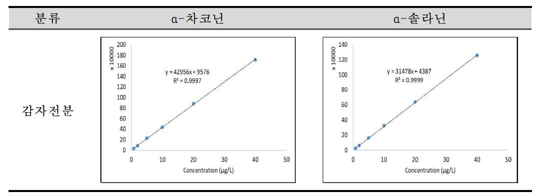 감자전분에서의 당알칼로이드 2종 직선성