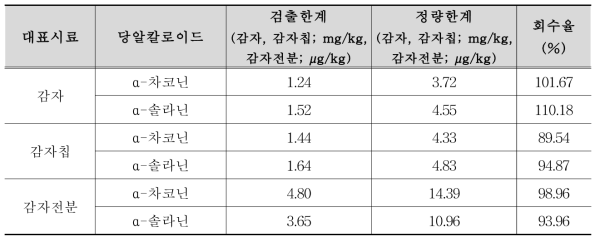 당알칼로이드 2종 검출한계 및 정량한계