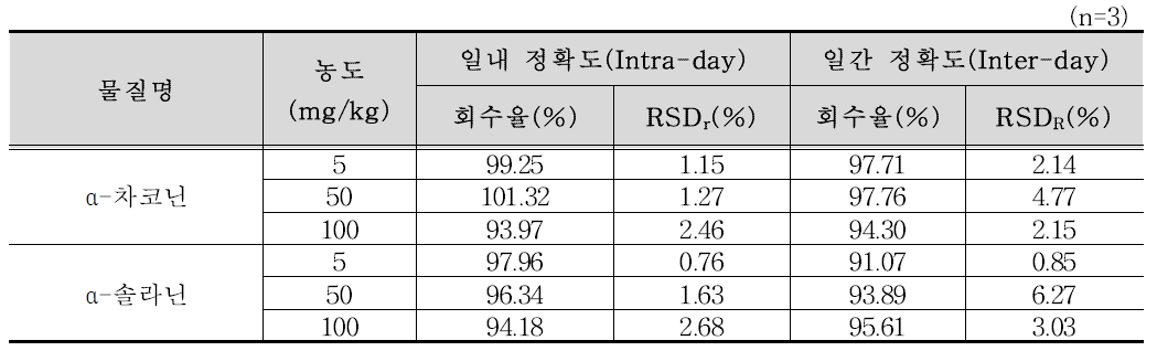 정확도 및 정밀도 (감자칩)