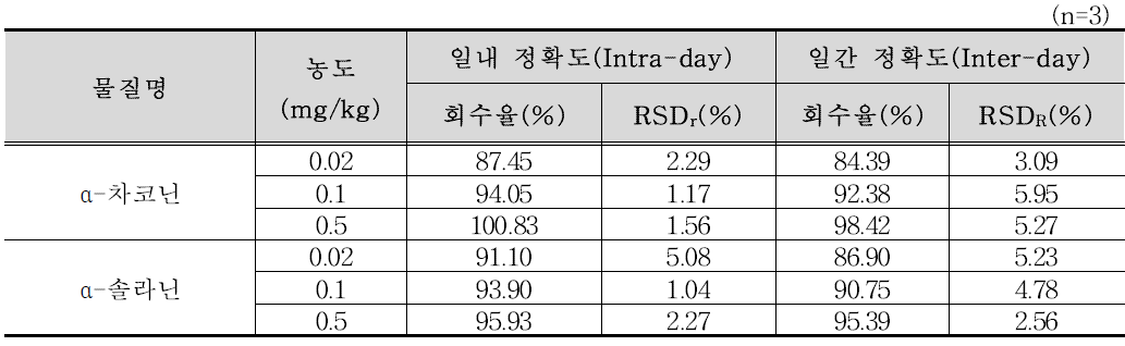 정확도 및 정밀도 (감자전분)