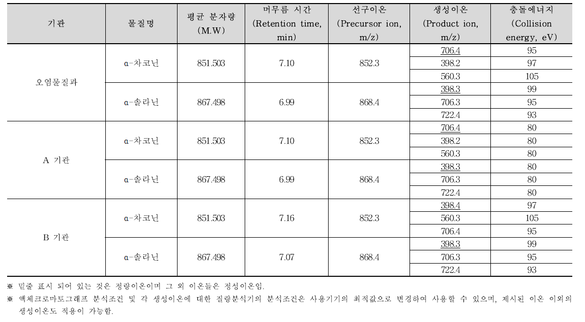 교차검증 기관별 LC-MS/MS 특성이온