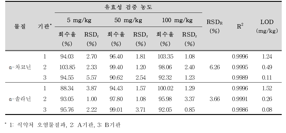 대표 시료(감자) 실험실간 교차검증 결과