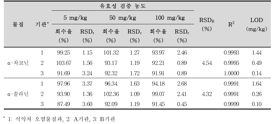 대표 시료(감자칩) 실험실간 교차검증 결과