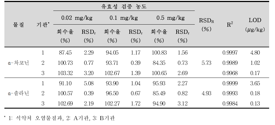 대표 시료(감자전분) 실험실간 교차검증 결과