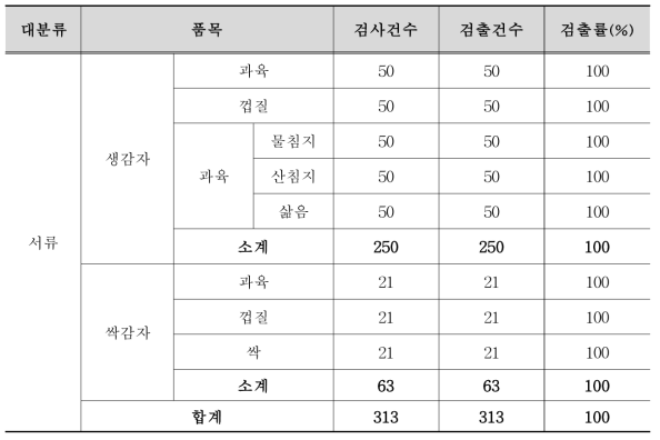 감자에서의 당알칼로이드 2종 검출률 현황