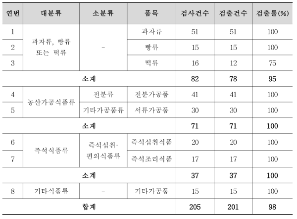 가공식품에서의 당알칼로이드 2종 검출률 현황