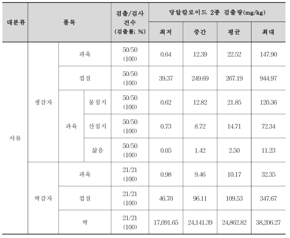 감자에서의 당알칼로이드 2종 검출량 현황