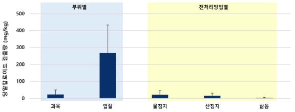 생감자에서의 부위 및 전처리방법별 당알칼로이드 평균 검출량