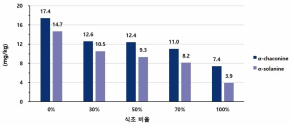 산(식초) 비율에 따른 감자 과육에서의 당알칼로이드 함량