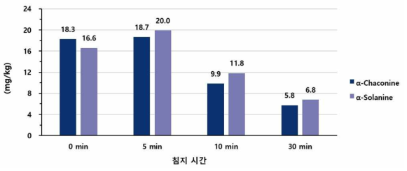 침지시간에 따른 감자 과육에서의 당알칼로이드 함량