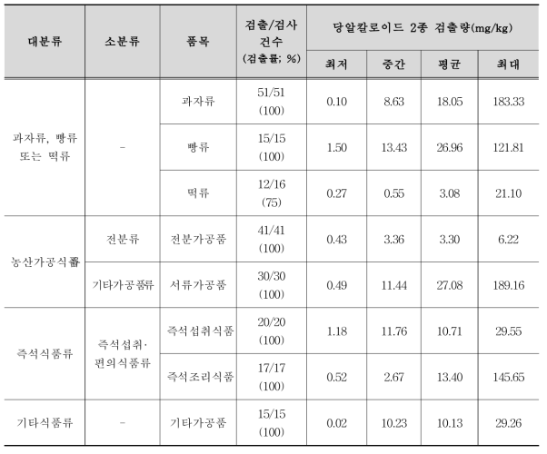 가공식품에서의 당알칼로이드 2종 검출량 현황