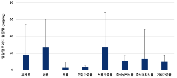 가공식품에서의 식품품목별 당알칼로이드 평균 검출량