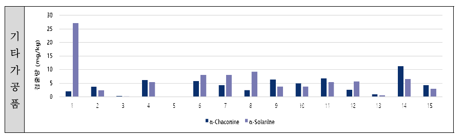 기타식품류에서의 당알칼로이드 검출량 현황