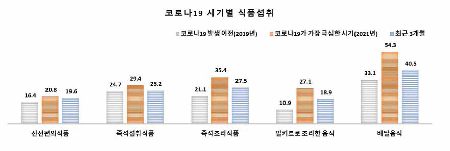 코로나19 시기별 식품 섭취(신선편의식품/즉석섭취식품/즉석조리식품/밀키트/배달음식)