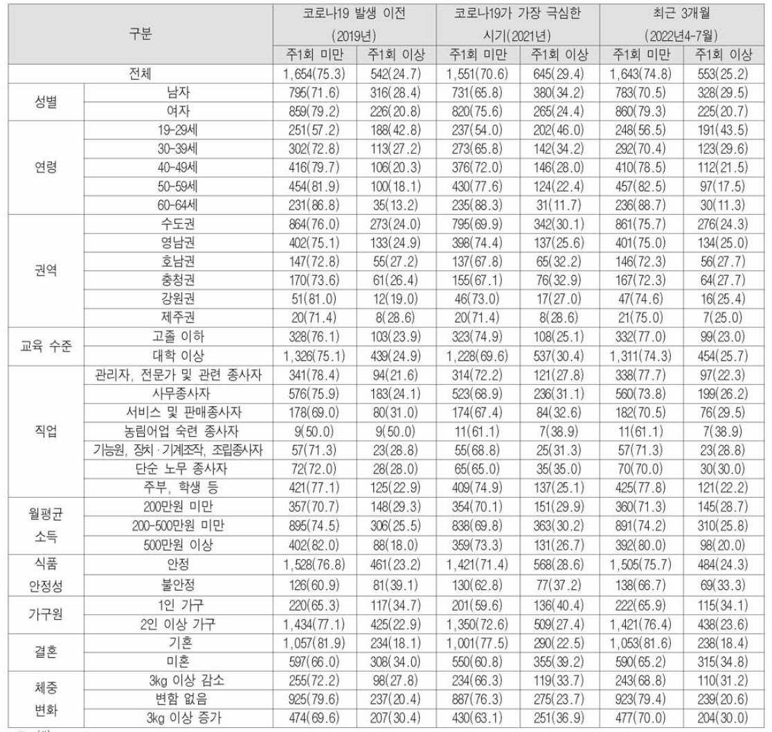 코로나19 시기별 즉석섭취식품 섭취 빈도 변화