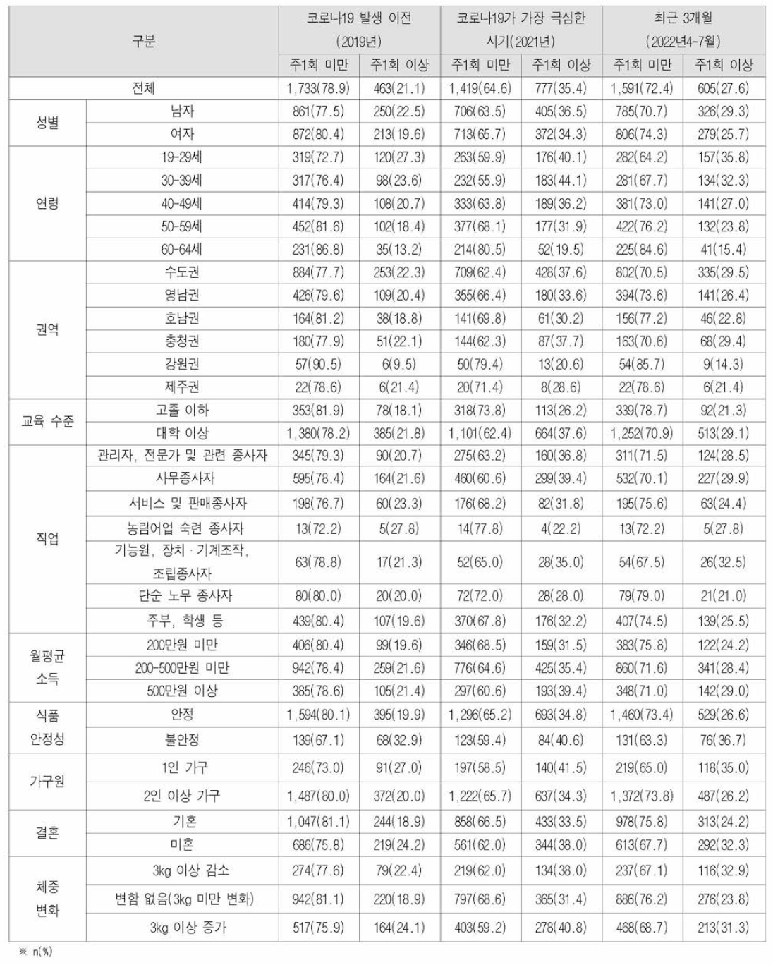 코로나19 시기별 즉석조리식품 섭취 빈도 변화