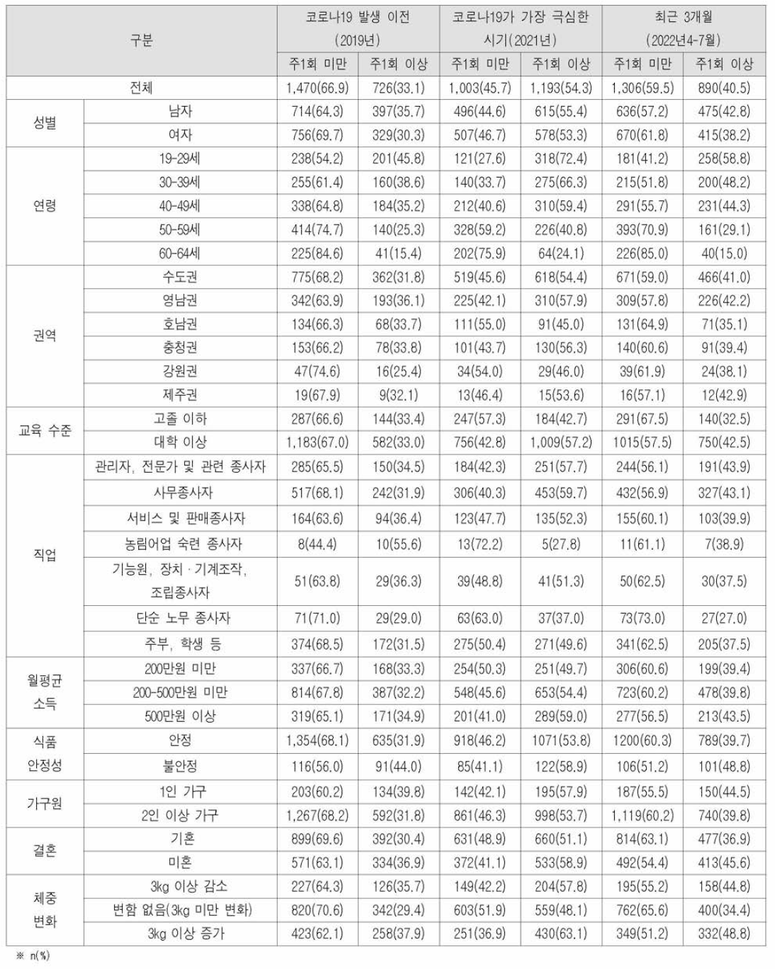 코로나19 시기별 배달 음식 섭취 빈도 변화