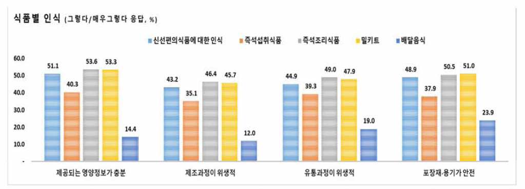 식품 유형별 인식(신선편의식품/즉석섭취식품/즉석조리식품/밀키트/배달음식)